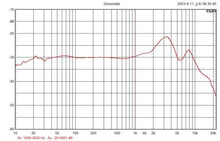 平面式麥克風曲線示意圖,呈現其聲音表現特性